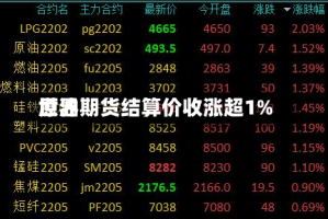 世界原油期货结算价收涨超1%