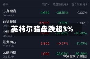 英特尔暗盘跌超3%