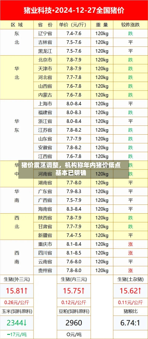 猪价震荡调整，机构称年内猪价低点基本已明确-第1张图片
