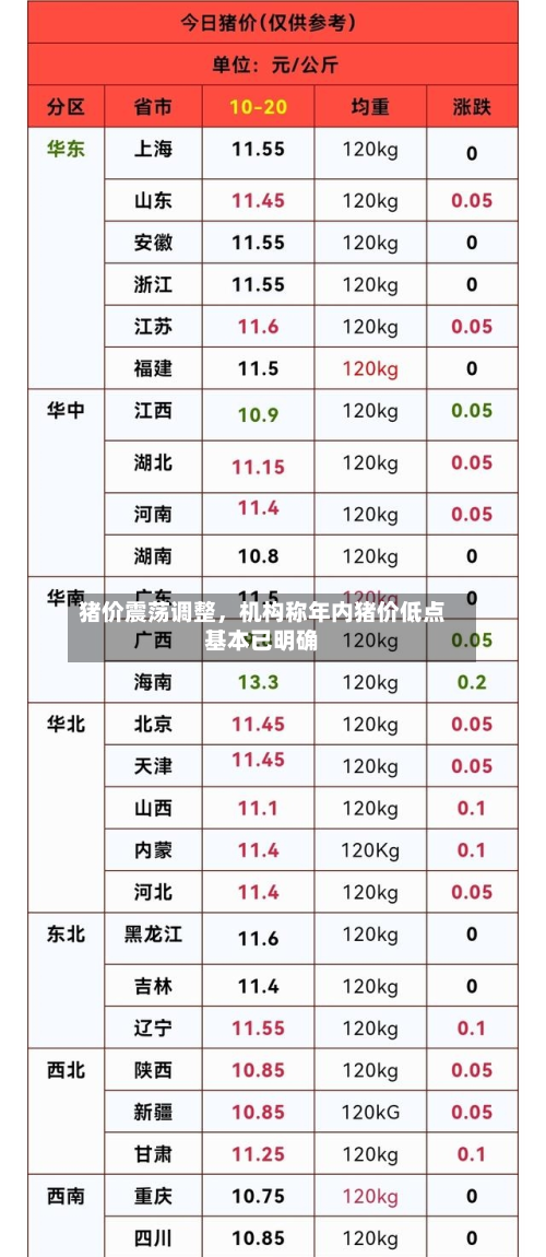 猪价震荡调整，机构称年内猪价低点基本已明确-第3张图片