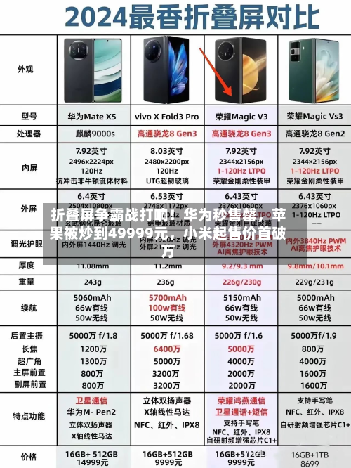 折叠屏争霸战打响！华为秒售罄	，苹果被炒到49999元，小米起售价首破万-第2张图片
