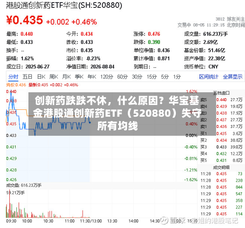 创新药跌跌不休	，什么原因？华宝基金港股通创新药ETF（520880）失守所有均线-第1张图片