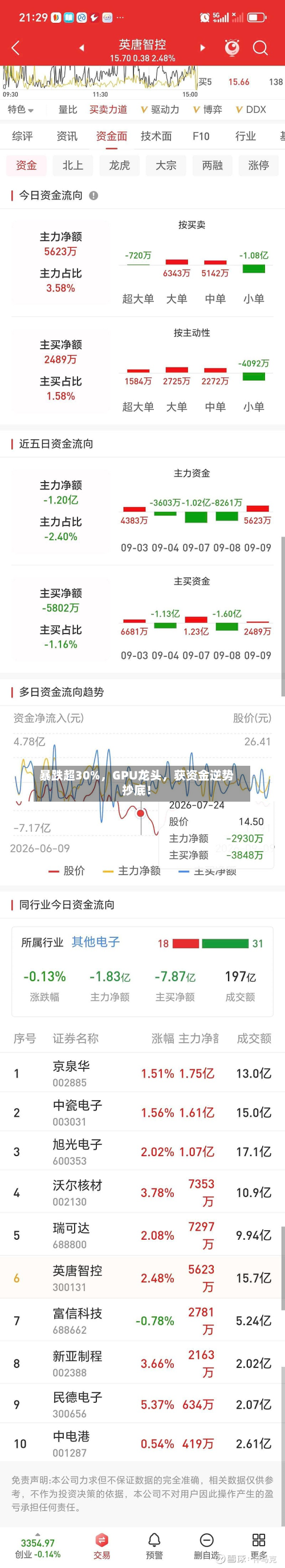 暴跌超30%，GPU龙头	，获资金逆势抄底！-第2张图片