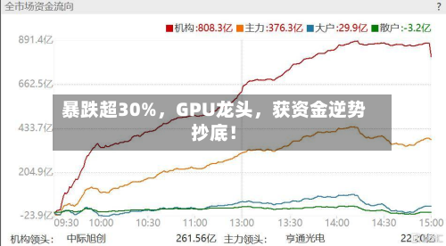 暴跌超30%，GPU龙头，获资金逆势抄底！-第1张图片