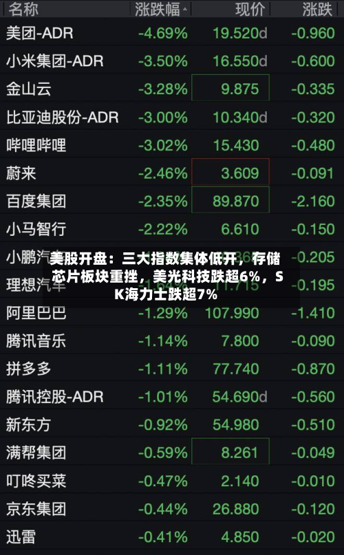 美股开盘：三大指数集体低开	，存储芯片板块重挫，美光科技跌超6%，SK海力士跌超7%-第1张图片