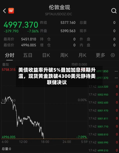 美债收益率升破5%叠加加息预期升温，现货黄金跌破4300美元静待美联储决议-第2张图片