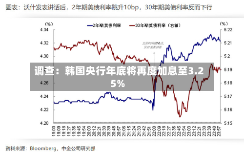 调查：韩国央行年底将再度加息至3.25%-第2张图片