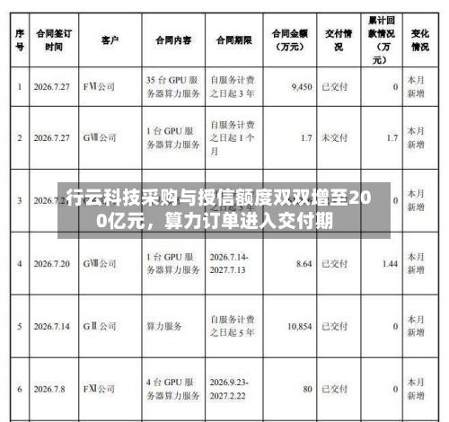 行云科技采购与授信额度双双增至200亿元，算力订单进入交付期-第1张图片