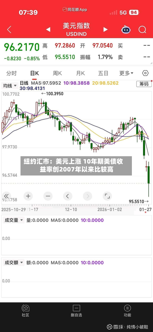 纽约汇市:美元上涨 10年期美债收益率创2007年以来比较高
-第1张图片