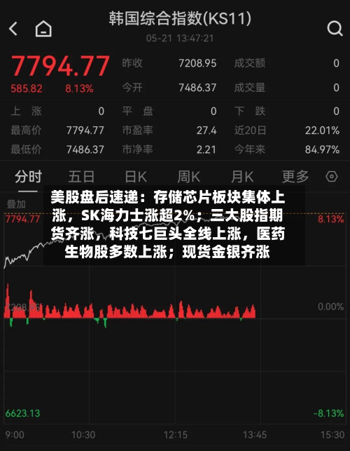 美股盘后速递：存储芯片板块集体上涨，SK海力士涨超2%；三大股指期货齐涨，科技七巨头全线上涨	，医药生物股多数上涨；现货金银齐涨-第1张图片