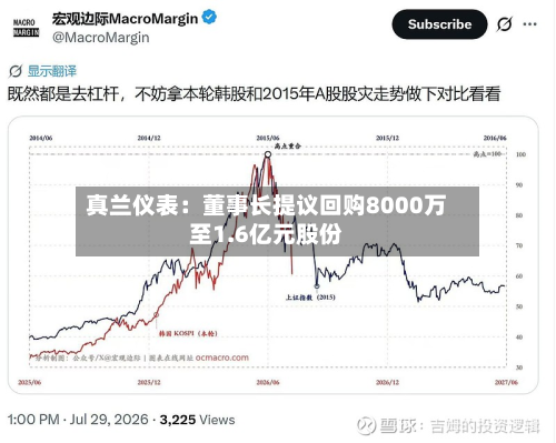 真兰仪表：董事长提议回购8000万至1.6亿元股份-第1张图片