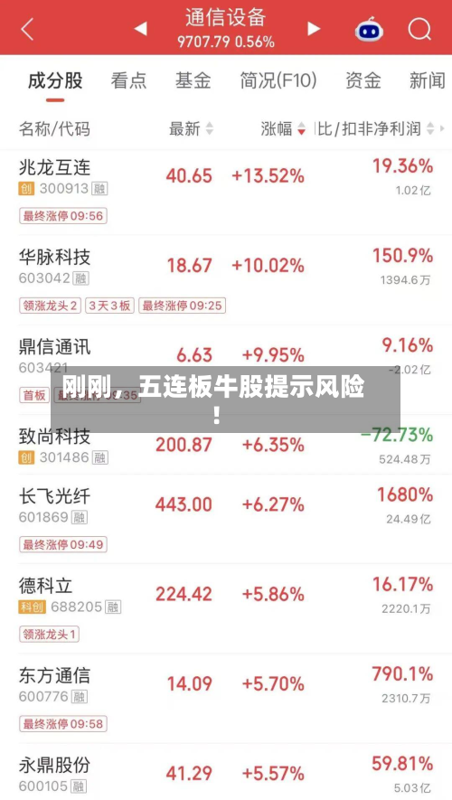 刚刚，五连板牛股提示风险！-第3张图片