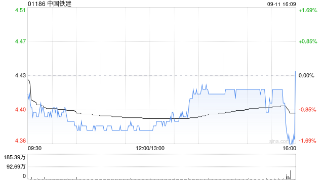 花旗：中国铁建目标价下调至5.5港元 维持“买入”评级
