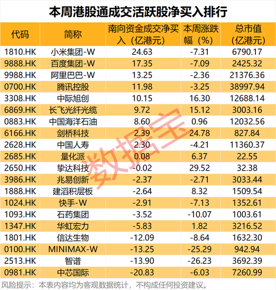 CPO龙头，环比暴增超45%！本周15股获南向资金大幅加仓