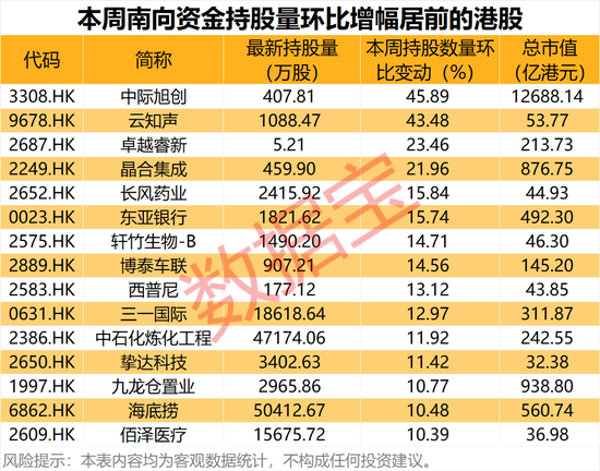 CPO龙头，环比暴增超45%！本周15股获南向资金大幅加仓