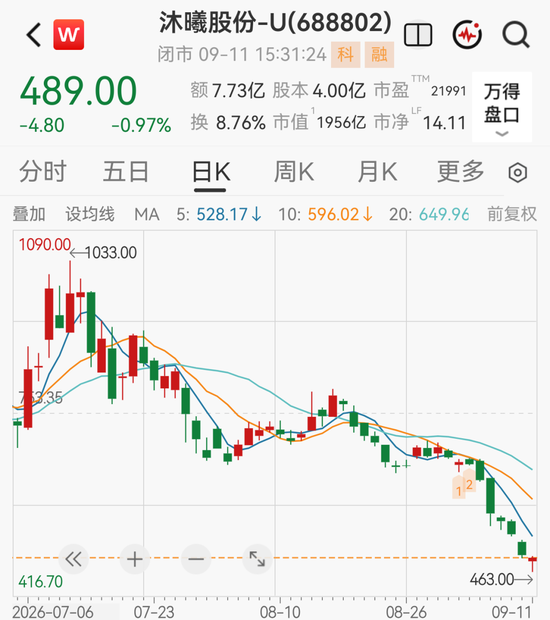 1900亿GPU龙头下周解禁，股价较高点已跌超50%