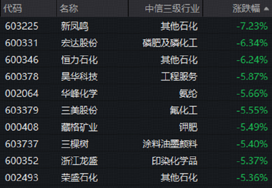 细分行业重挫，化工板块深度回调！估值仍处低位	，机构高呼板块或进入击球区！