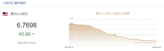人民币兑美元中间价报6.7698，上调45点