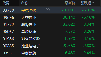 港股收评：恒指跌1% 科指跌0.62% 汽车股、锂电池股下挫