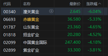港股收评：恒指跌1% 科指跌0.62% 汽车股	、锂电池股下挫