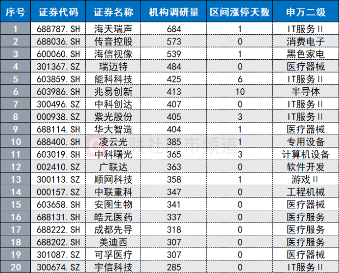 人工智能产业大会将至，商业应用加速落地	，这些股频获机构调研