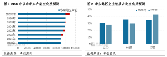 “一语道粕	”：豆粕市场研究的重要锚点之华东地区