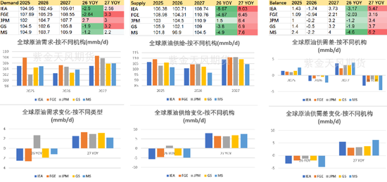 【专题】原油:2026/9 IEA报告供需解读