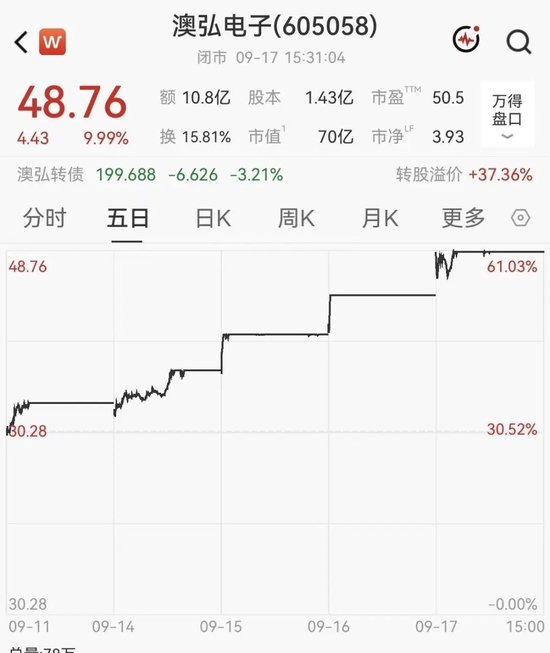 5连板牛股紧急提示风险	，近20日已涨超83%